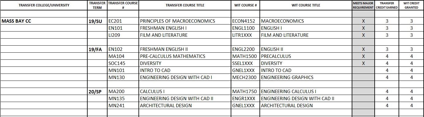 Example of a detailed transfer credit evaluation form.